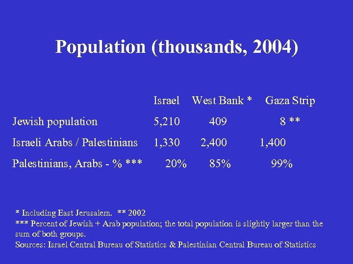 Population (thousands, 2004) Israel West Bank * Gaza Strip Jewish population 5, 210 409