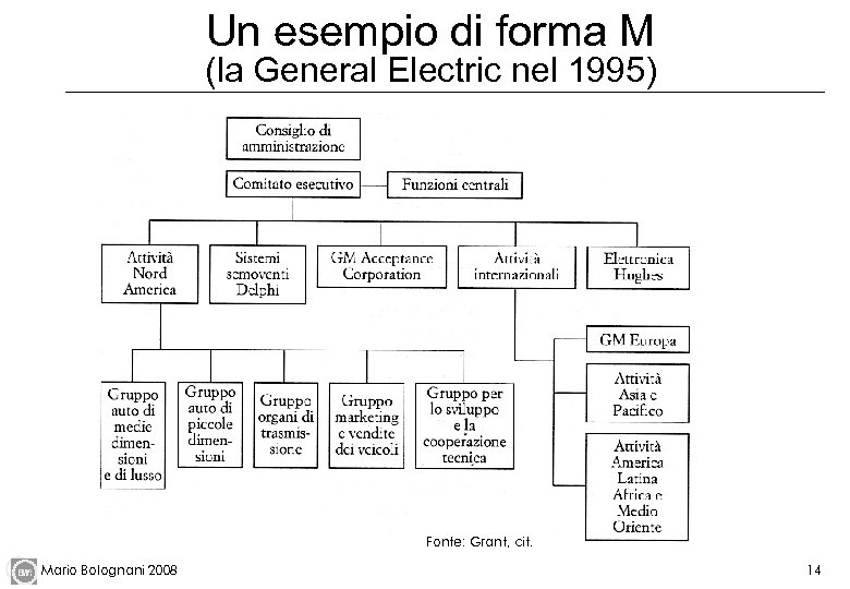 Un esempio di forma M (la General Electric nel 1995) Fonte: Grant, cit. Mario