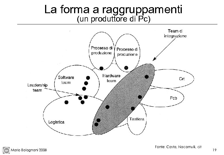 La forma a raggruppamenti (un produttore di Pc) Mario Bolognani 2008 Fonte: Costa, Nacamulli,