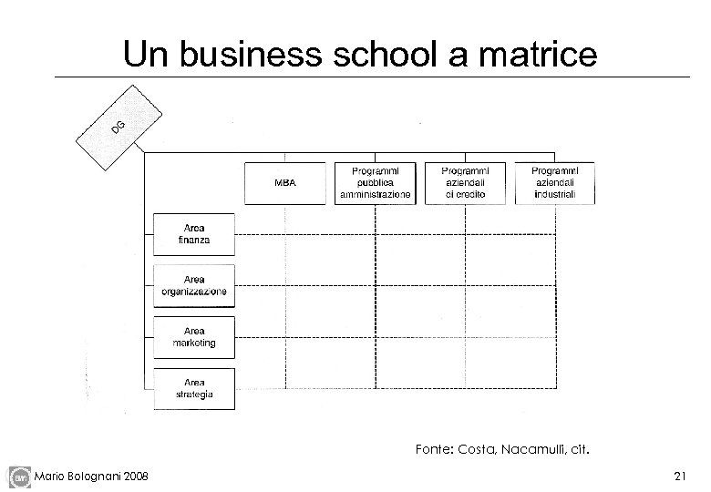 Un business school a matrice Fonte: Costa, Nacamulli, cit. Mario Bolognani 2008 21 