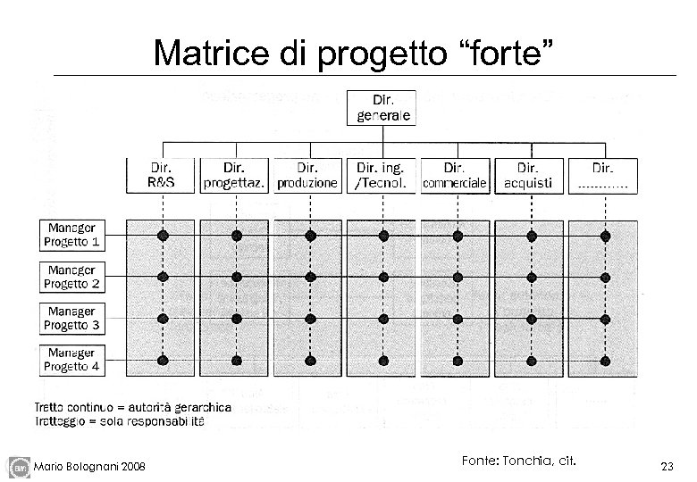 Matrice di progetto “forte” Mario Bolognani 2008 Fonte: Tonchia, cit. 23 