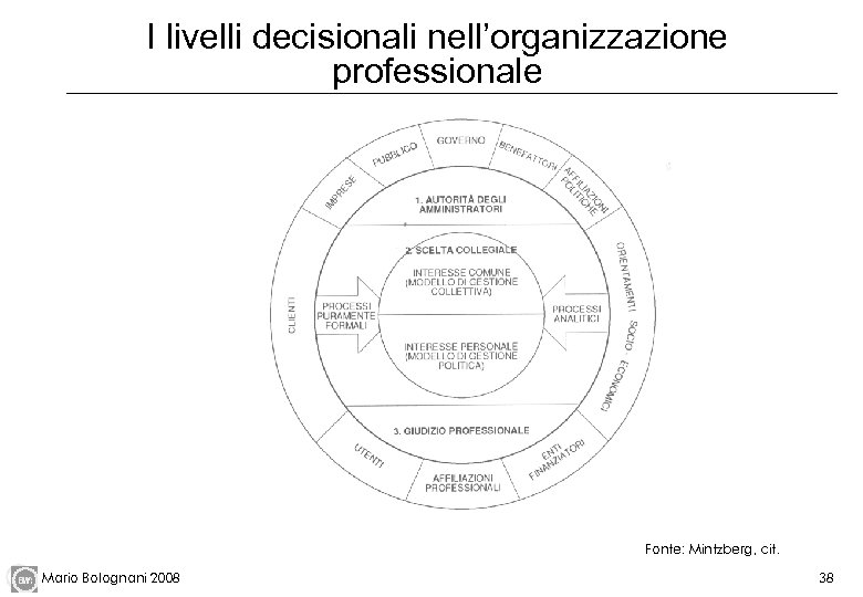 I livelli decisionali nell’organizzazione professionale Fonte: Mintzberg, cit. Mario Bolognani 2008 38 