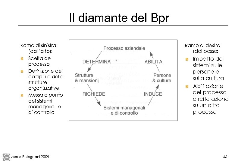 Il diamante del Bpr Ramo di sinistra (dall’alto): Scelta del processo Definizione dei compiti