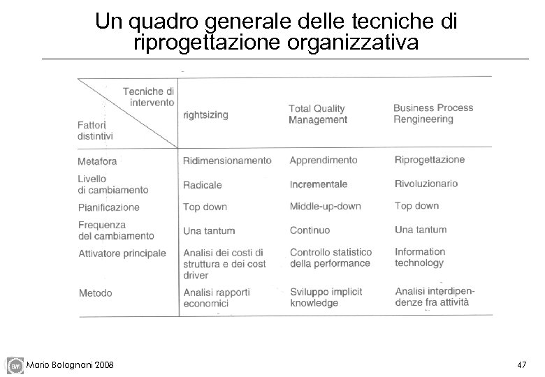 Un quadro generale delle tecniche di riprogettazione organizzativa Mario Bolognani 2008 47 