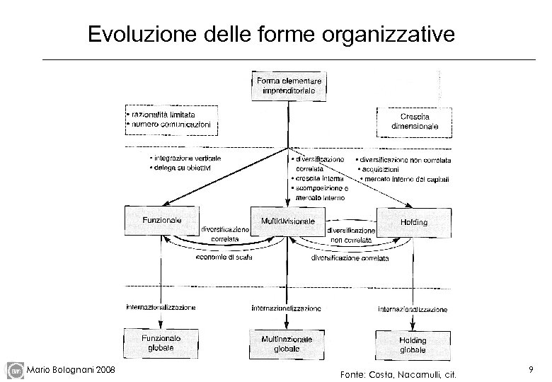 Evoluzione delle forme organizzative Mario Bolognani 2008 Fonte: Costa, Nacamulli, cit. 9 