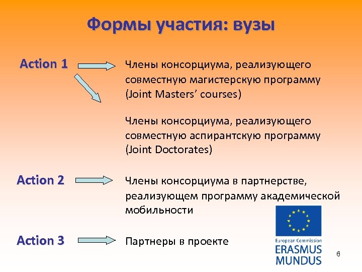 Формы участия: вузы Action 1 Члены консорциума, реализующего совместную магистерскую программу (Joint Masters’ courses)