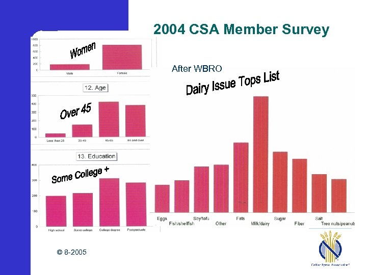 2004 CSA Member Survey After WBRO © 8 -2005 