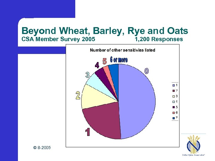 Beyond Wheat, Barley, Rye and Oats CSA Member Survey 2005 © 8 -2005 1,
