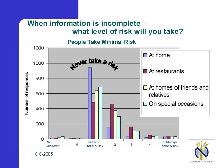 When information is incomplete – what level of risk will you take? People Take