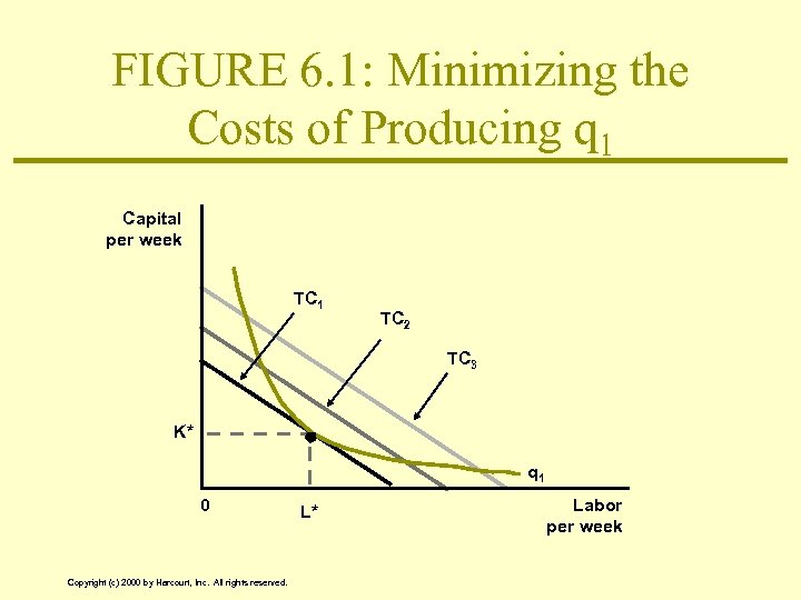 FIGURE 6. 1: Minimizing the Costs of Producing q 1 Capital per week TC