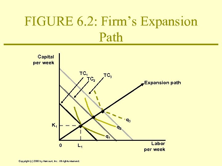 FIGURE 6. 2: Firm’s Expansion Path Capital per week TC 1 TC 2 TC