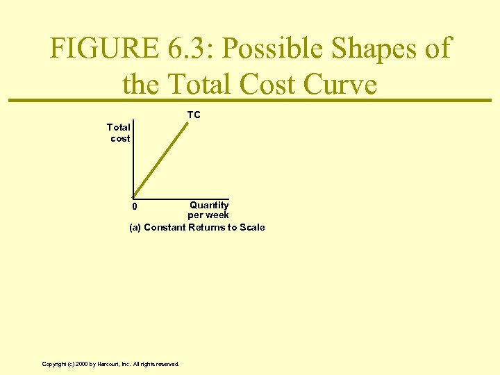 FIGURE 6. 3: Possible Shapes of the Total Cost Curve TC Total cost Quantity