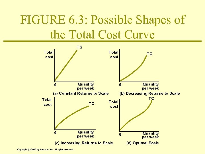 FIGURE 6. 3: Possible Shapes of the Total Cost Curve TC Total cost Quantity