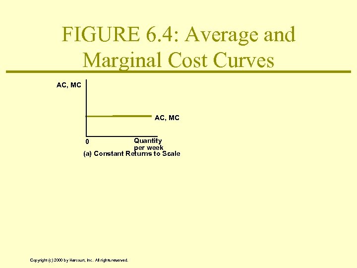 FIGURE 6. 4: Average and Marginal Cost Curves AC, MC Quantity per week (a)