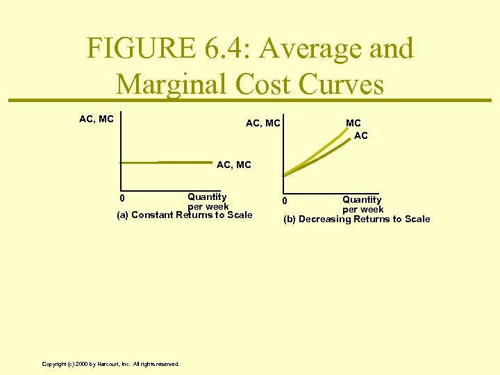 FIGURE 6. 4: Average and Marginal Cost Curves AC, MC MC AC AC, MC