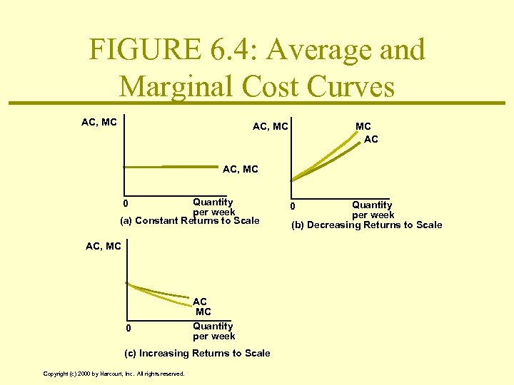 FIGURE 6. 4: Average and Marginal Cost Curves AC, MC MC AC AC, MC