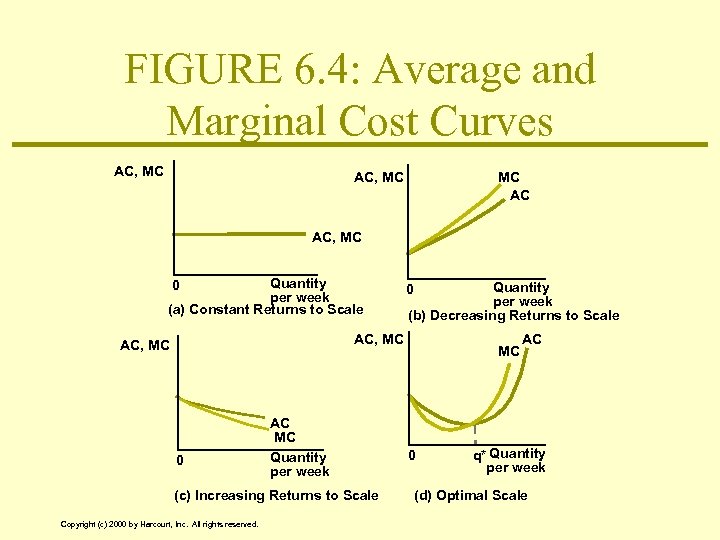 FIGURE 6. 4: Average and Marginal Cost Curves AC, MC MC AC AC, MC