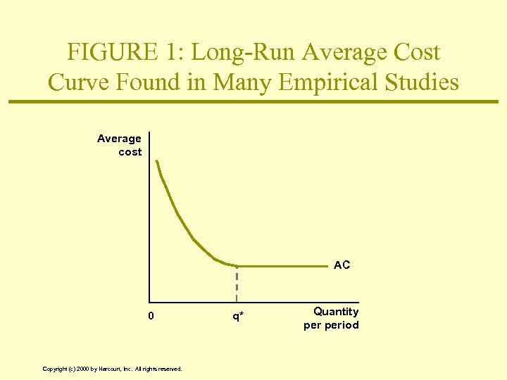 FIGURE 1: Long-Run Average Cost Curve Found in Many Empirical Studies Average cost AC