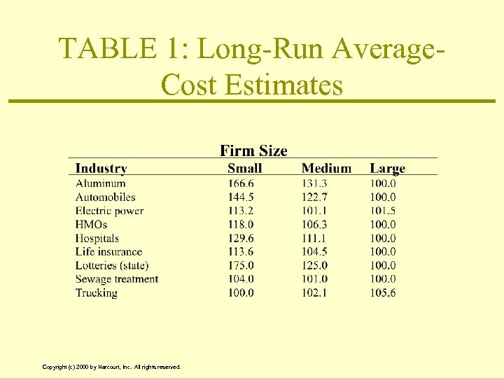 TABLE 1: Long-Run Average. Cost Estimates Copyright (c) 2000 by Harcourt, Inc. All rights