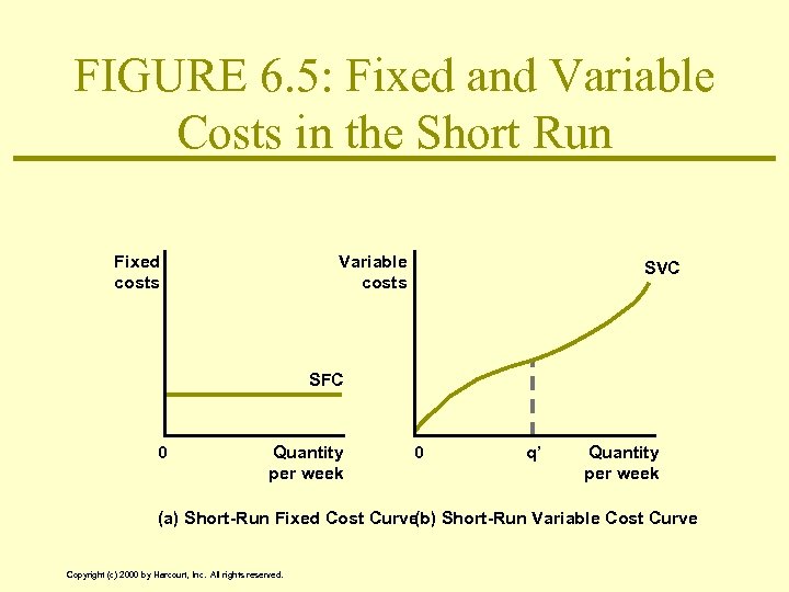 FIGURE 6. 5: Fixed and Variable Costs in the Short Run Fixed costs Variable