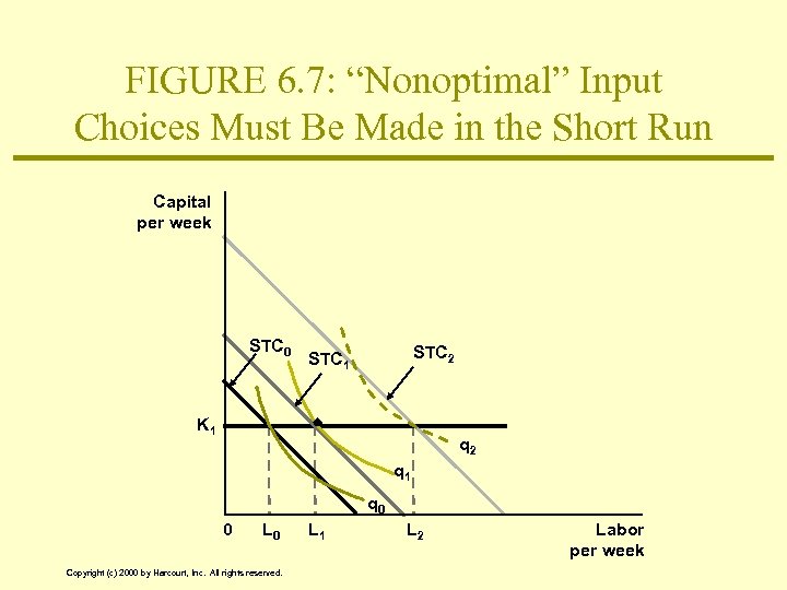 FIGURE 6. 7: “Nonoptimal” Input Choices Must Be Made in the Short Run Capital