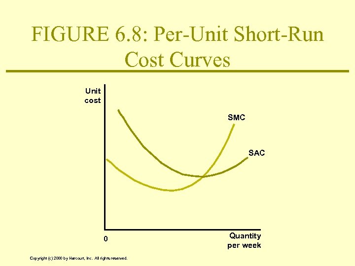 FIGURE 6. 8: Per-Unit Short-Run Cost Curves Unit cost SMC SAC 0 Copyright (c)