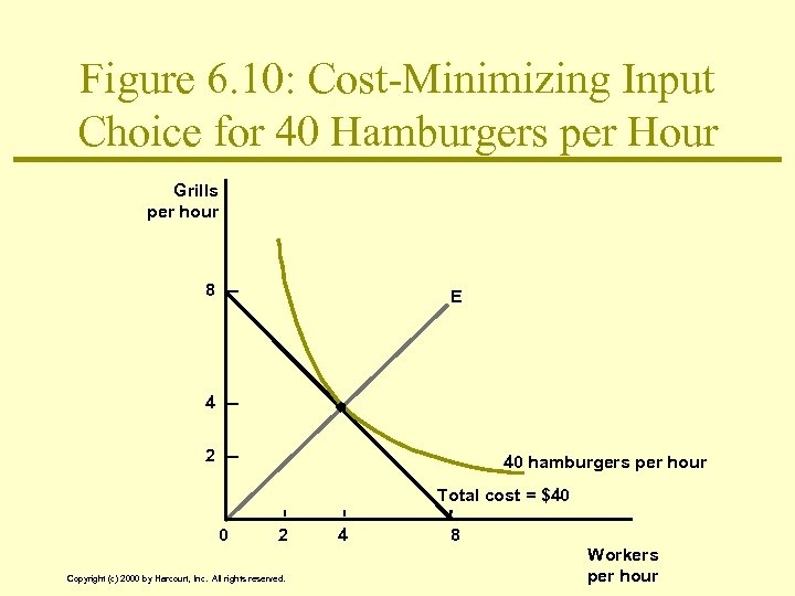 Figure 6. 10: Cost-Minimizing Input Choice for 40 Hamburgers per Hour Grills per hour