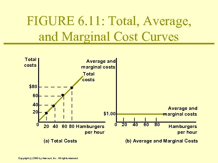 FIGURE 6. 11: Total, Average, and Marginal Cost Curves Total costs Average and marginal
