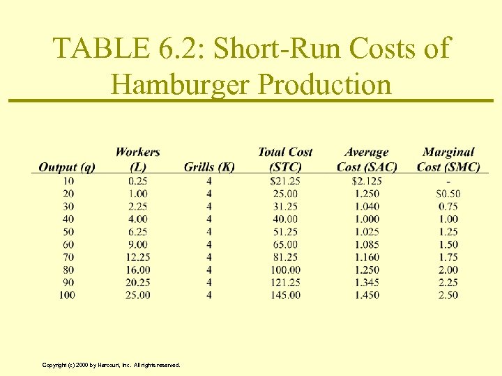 TABLE 6. 2: Short-Run Costs of Hamburger Production Copyright (c) 2000 by Harcourt, Inc.