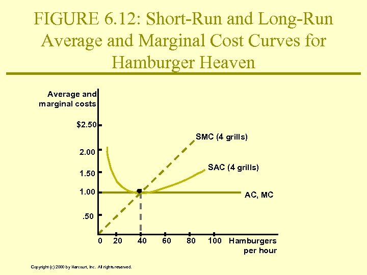 FIGURE 6. 12: Short-Run and Long-Run Average and Marginal Cost Curves for Hamburger Heaven