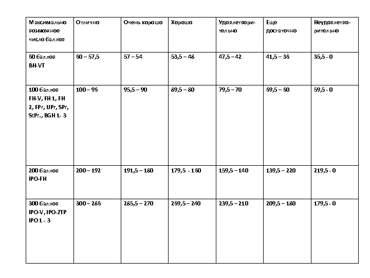 Максимально возможное число баллов Отлично Очень хорошо Хорошо Удовлетворительно Еще достаточно Неудовлетворительно 60 баллов