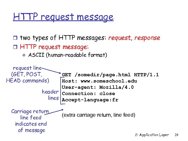 HTTP request message r two types of HTTP messages: request, response r HTTP request