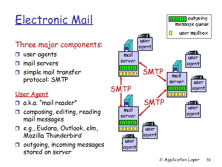 Electronic Mail outgoing message queue user mailbox user agent Three major components: r user