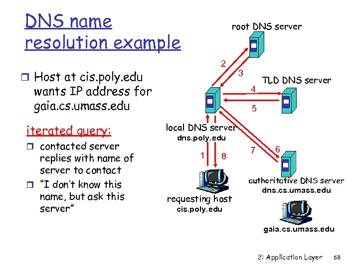 DNS name resolution example root DNS server 2 r Host at cis. poly. edu