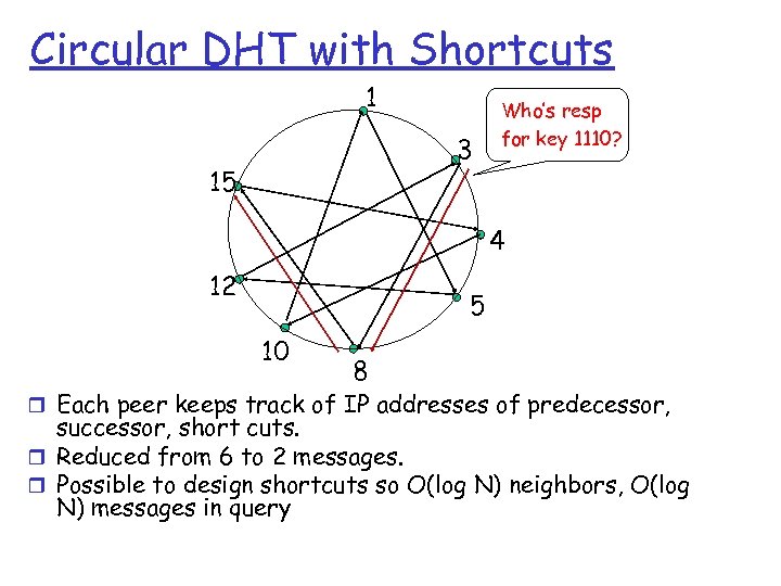 Circular DHT with Shortcuts 1 3 15 Who’s resp for key 1110? 4 12
