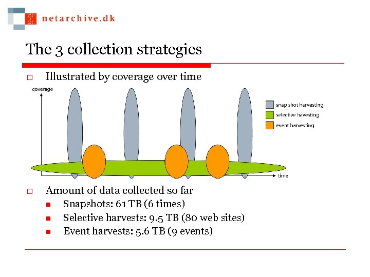 The 3 collection strategies o Illustrated by coverage over time o Amount of data