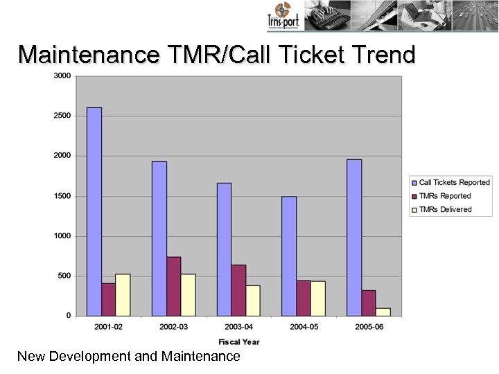 Maintenance TMR/Call Ticket Trend New Development and Maintenance 