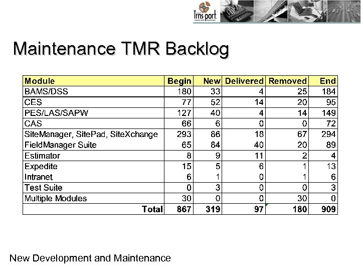 Maintenance TMR Backlog New Development and Maintenance 