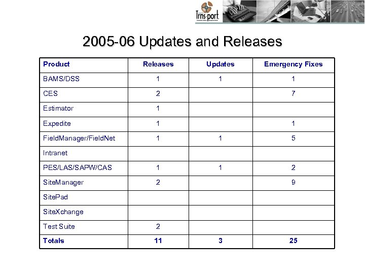 2005 -06 Updates and Releases Product Releases Updates Emergency Fixes BAMS/DSS 1 1 1