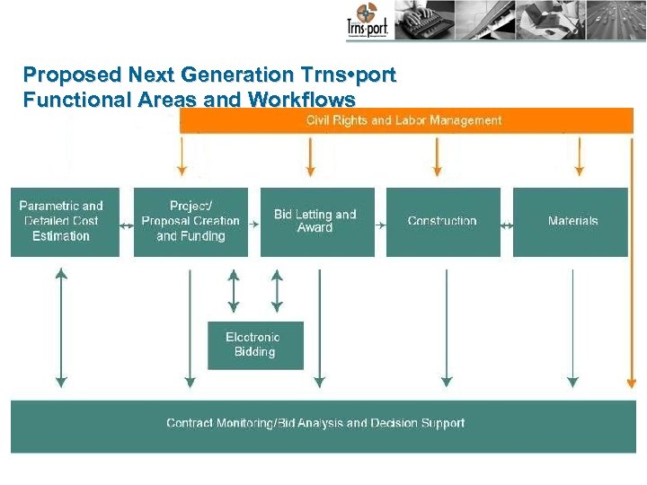 Proposed Next Generation Trns • port Functional Areas and Workflows 