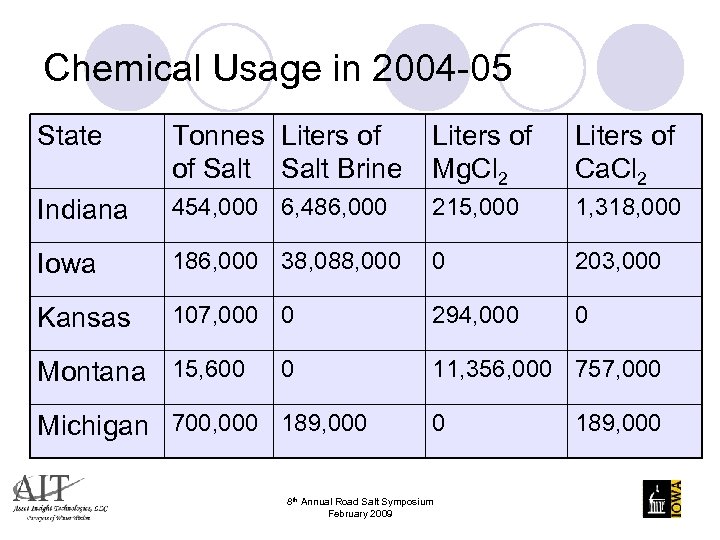 Chemical Usage in 2004 -05 State Tonnes Liters of of Salt Brine Liters of