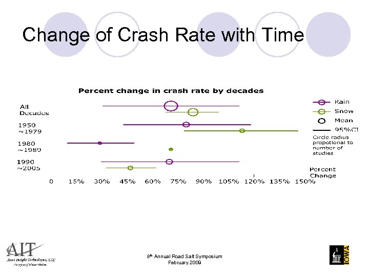 Change of Crash Rate with Time 8 th Annual Road Salt Symposium February 2009