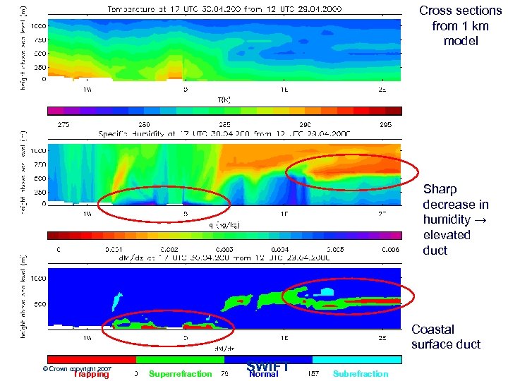 Cross sections from 1 km model Sharp decrease in humidity → elevated duct Coastal