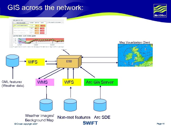 GIS across the network: Map Visualization Client WFS GML features (Weather data). WMS ESB