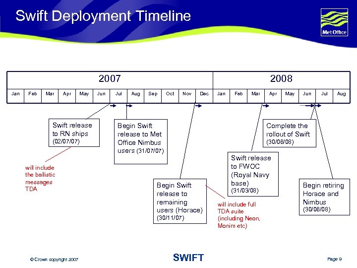 Swift Deployment Timeline 2007 Jan Feb Mar Apr May Swift release to RN ships