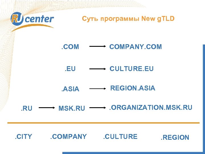Суть программы New g. TLD . COMPANY. COM . EU CULTURE. EU . ASIA