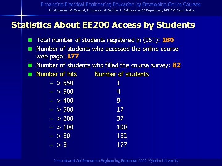 Enhancing Electrical Engineering Education by Developing Online Courses M. Mohandes, M. Dawoud, A. Hussain,