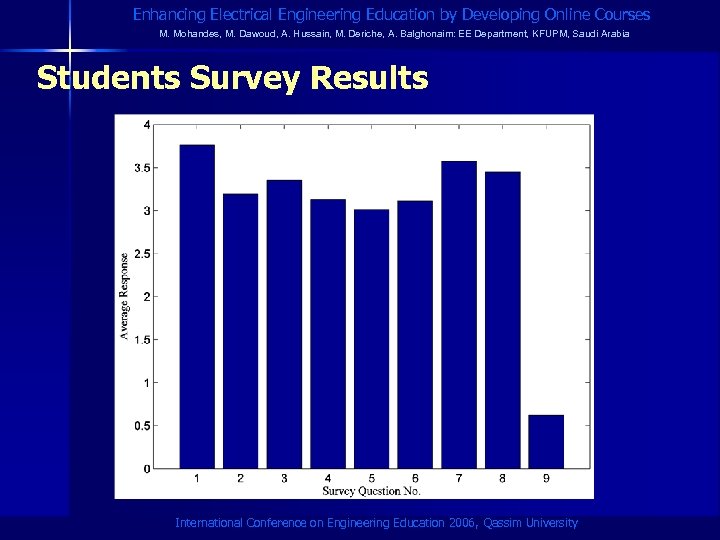 Enhancing Electrical Engineering Education by Developing Online Courses M. Mohandes, M. Dawoud, A. Hussain,