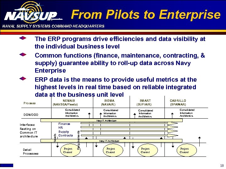 From Pilots to Enterprise NAVAL SUPPLY SYSTEMS COMMAND HEADQUARTERS The ERP programs drive efficiencies