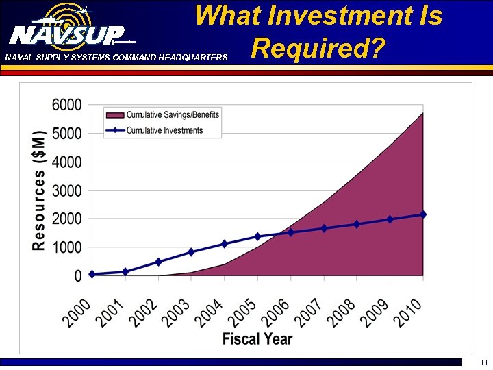 What Investment Is Required? NAVAL SUPPLY SYSTEMS COMMAND HEADQUARTERS 11 